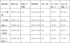 朴直富邦中证沪港深人工智能50ETF净值涨幅正在