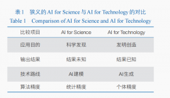 而AIforTechnology则更侧沉于操纵AI的生成能